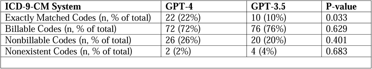 Validity and Accuracy of GPT-generated ICD codes; abbreviations: ICD International Classification of Diseases