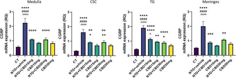 CGRP gene expression (expressed as relative quantification (RQ)) in medulla in toto, cervical spinal cord (CSC) and Trigeminal ganglion (TG) ipsilateral to formalin injection and in meninges, in the acute migraine model. Data were normally distributed and were analyzed using one-way ANOVA followed by Tukey’s multiple comparisons test:*p < 0.05, **p < 0.01 and ****p < 0.0001 vs. CT; °°p < 0.01, °°°p < 0.001 and °°°°p < 0.0001 vs. NTG; ####p < 0.0001 vs CBD 15 mg; ^p < 0.05 and ^^^^p < 0.0001 vs. CBD 30 mg. Data are expressed as mean ± SEM, N = 7–8 per group