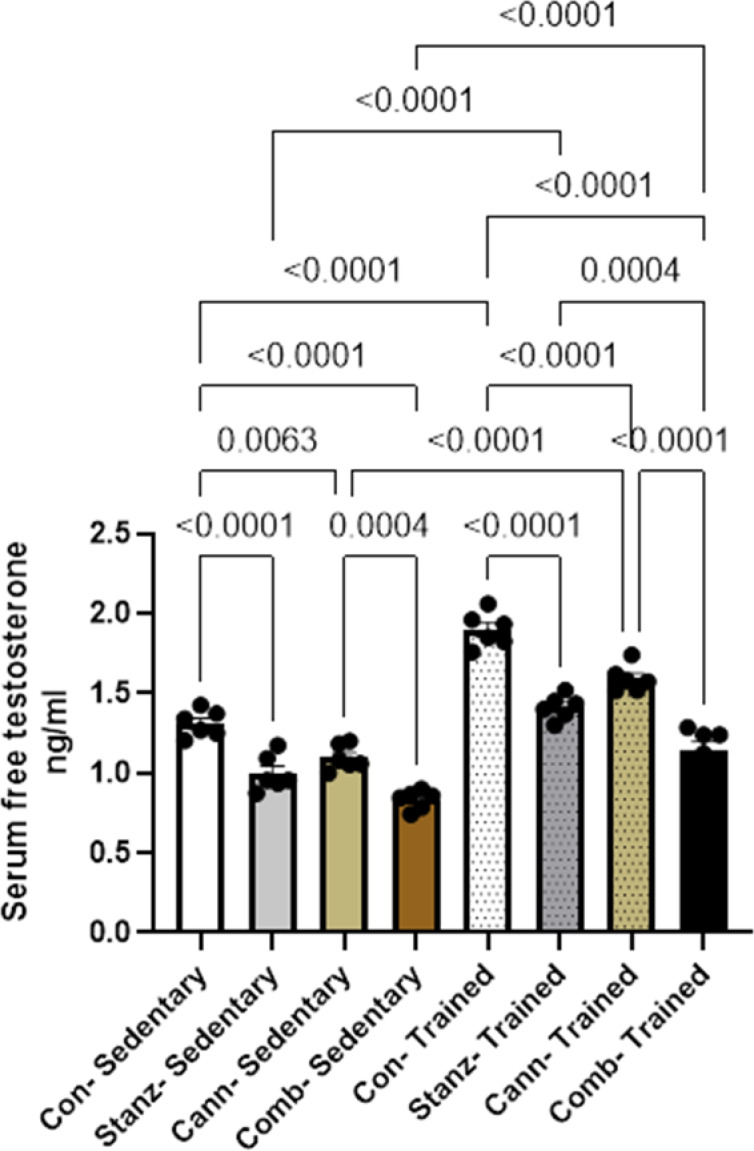 Serum Free Testosterone levels across different experimental groups: Control (Con), Stanozolol (Stanz), Cannabis (Cann), and Combined treatments (Comb), with each group further exposed to Sedentary and Training conditions. Data are expressed as mean ± SEM; Significance was tested at p < 0.05 using one-way ANOVA followed by Tukey’s post hoc test for comparison (n = 6/group).