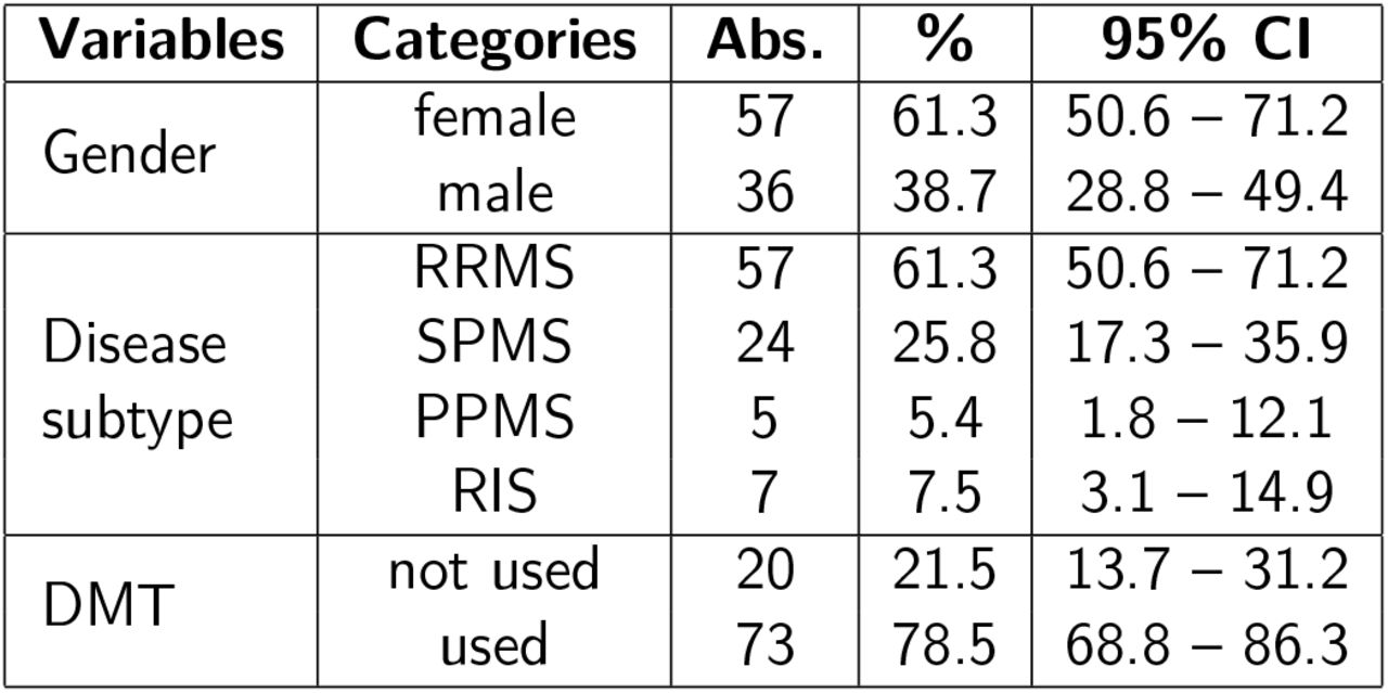 Descriptive statistics for categorical variables
