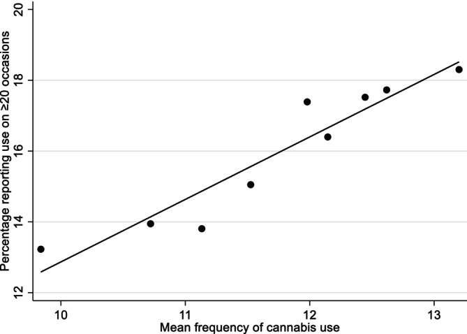 Percentage of high‐frequency cannabis consumers (≥20 times) plotted against mean frequency of cannabis use. Based on annual data 2004–2023 (excluding 2013 and 2020) for 2nd‐year high school students (annual values averaged over 2 years).
