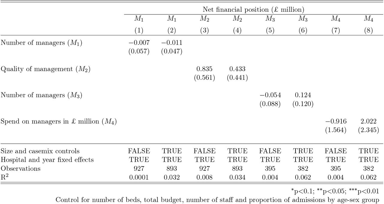 Amount of managerial input and Net financial position (£ million) 2012/13 – 2018/19