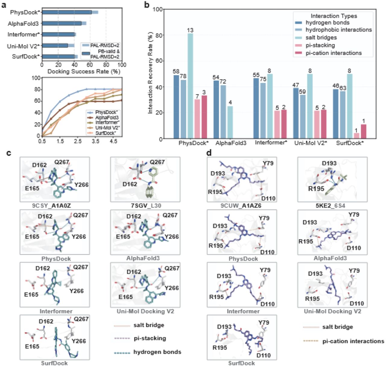 Comparative analysis of various docking models in cross-docking assessments. (a) Docking success rates of different models under two criteria: PAL-RMSD < 2Å and PB-valid & PAL-RMSD < 2Å. (b) Interaction Recovery Rate (IRR) for five types of non-covalent interactions across four models. (c-d) Two representative cross-docking cases comparing the predicted binding modes from different models with the ground truth. Dashed lines indicate key interactions: salt bridges (brown), hydrogen bonds (blue), π-stacking (pink), and π-cation interactions (yellow). Hydrophobic interactions are omitted for clarity.