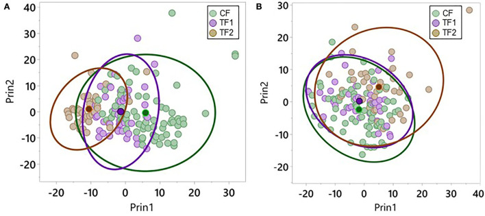 Principal component analysis for metabolomics data. Individual dogs consuming CF (green), TF1 (violet), and TF2 (brown) were plotted according to their aggregate PC1 and PC2 scores for (A) feces and (B) serum. Diet group centroids and 95% confidence intervals are indicated by darker dots and ovals, respectively.