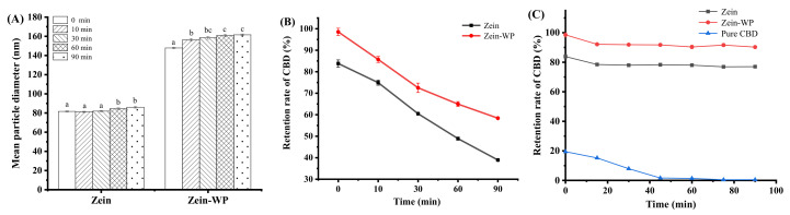 Effects of environmental stress on properties of nano-dispersions. (A,B) The mean particle diameter and CBD retention rate of nano-dispersions after heating at 80 °C for 0–90 min; and (C) the retention rate of CBD in ano-dispersions and pure CBD under UV light irradiation for 90 min. Note: different lowercase letters indicate a significant difference (p < 0.05) between samples s at different biopolymer ratios.