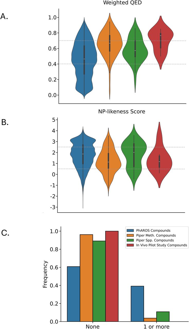 Visualization of druggability metrics for candidate compound groups.Visualizations of weighted quantitative estimate of drug-likeness (QED), natural product-likeness (NP-likeness), and the number of Lipinski’s Rule of Five (RO5) violations for four distinct sets of compounds: (1) all natural compounds contained in the PhAROS data platform (blue; left-most), (2) all natural compounds reported in the Piper methysticum secondary ‘meta-metabolome’ (orange; second from left), (3) all natural compounds found in other Piper spp. and associated with indications of interest (green; second from right), and (4) the eight natural compounds tested in our in vivo pilot study (red; right-most). All molecular properties were obtained using a combination of ChEMBL v32 database queries and the RDKit cheminformatics package (for compounds not found in ChEMBL). Note that these four sets of compounds are not mutually exclusive, and some compounds may appear in more than one set. A. Violin plot showing the distribution of weighted QED scores in the four sets of natural compounds. Dashed grey horizontal lines indicate the desirable range of weighted QED, from 0.4 to 0.7 (range: 0.0 to 1.0). B. Violin plot showing the distribution of NP-likeness scores in the four sets. Dashed grey horizontal lines indicate the desirable range, from 0.5 to 2.5 (range: –5 to +5). C. Grouped bar chart showing the proportion of compounds in each set with no Lipinski’s RO5 violations (left-most bars) versus those with one or more violations (right-most bars).