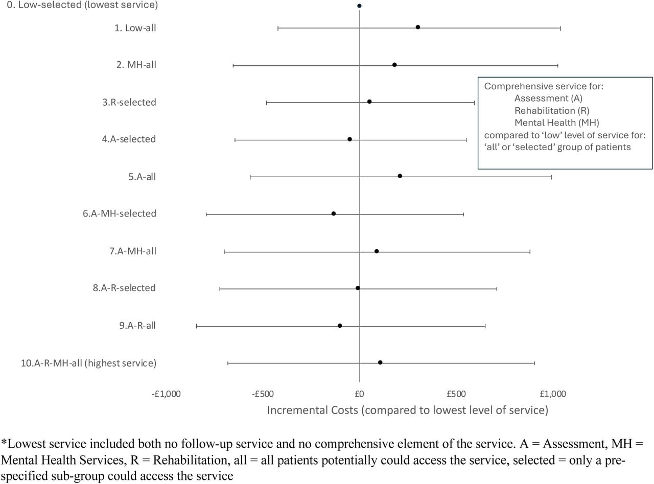 Forest plot of the impact of each health care pathway in PHOSP-COVID on Cost compared to the lowest service offering