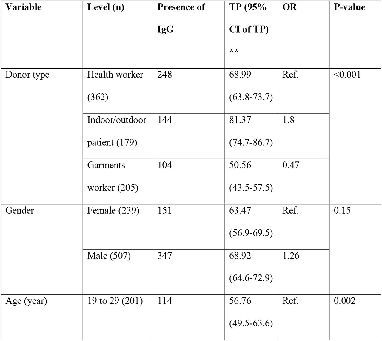 Univariable analysis (χ2 test, logistic regression) to evaluate the association of different variables with seroprevalence of anti-SARS-CoV-2 antibody