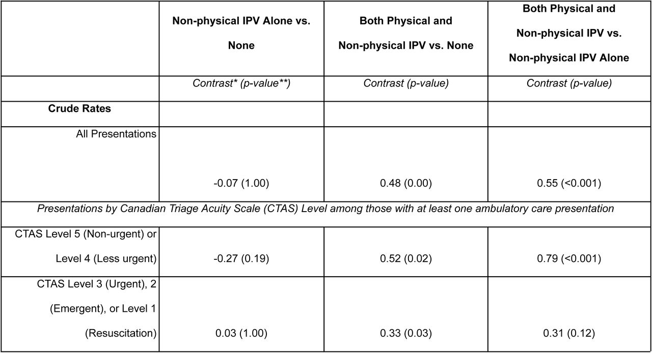 Comparison of incidence rates per 100,000 (IR/100,000) of Ambulatory Care Presentations Over the Study Period (2009-2020) by IPV Status.