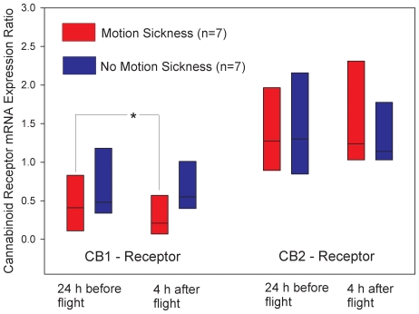 Comparison of leukocyte cannabinoid receptor mRNA between volunteers with and without motion sickness during the parabolic flight experiment.RNA was prepared from whole blood and subjected to quantitative RT-PCR (triplicate determinations). Data were calculated relative to GAPDH and RPL13A-mRNA using an efficiency-corrected algorithm. *indicates a significant decline in CB1-receptor mRNA (W = −26.0, T+ = 1.0, T- = −27.0, p = 0.03, Wilcoxon Signed Rank Test) in volunteers with motion sickness when compared to 24 h pre-flight values. CB1-receptor mRNA in individuals without motion sickness remained unchanged over time (W = −8.0, T+ = 10.0, T- = −18.0, p = 0.58) as was CB2-receptor expression before and after the experiment. Horizontal black bars in the boxplots indicate median values; upper and lower lines of the boxes show the 5th and 95th percentile.