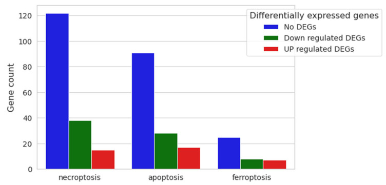 Nested bar plot of gene count for necroptosis, apoptosis and ferroptosis pathways, with differential expression resulting from 20 μM CBN vs. CTRL comparative analysis. For each cell death process, the number of downregulated, upregulated and not differentially expressed genes in 20 μM CBN are shown.