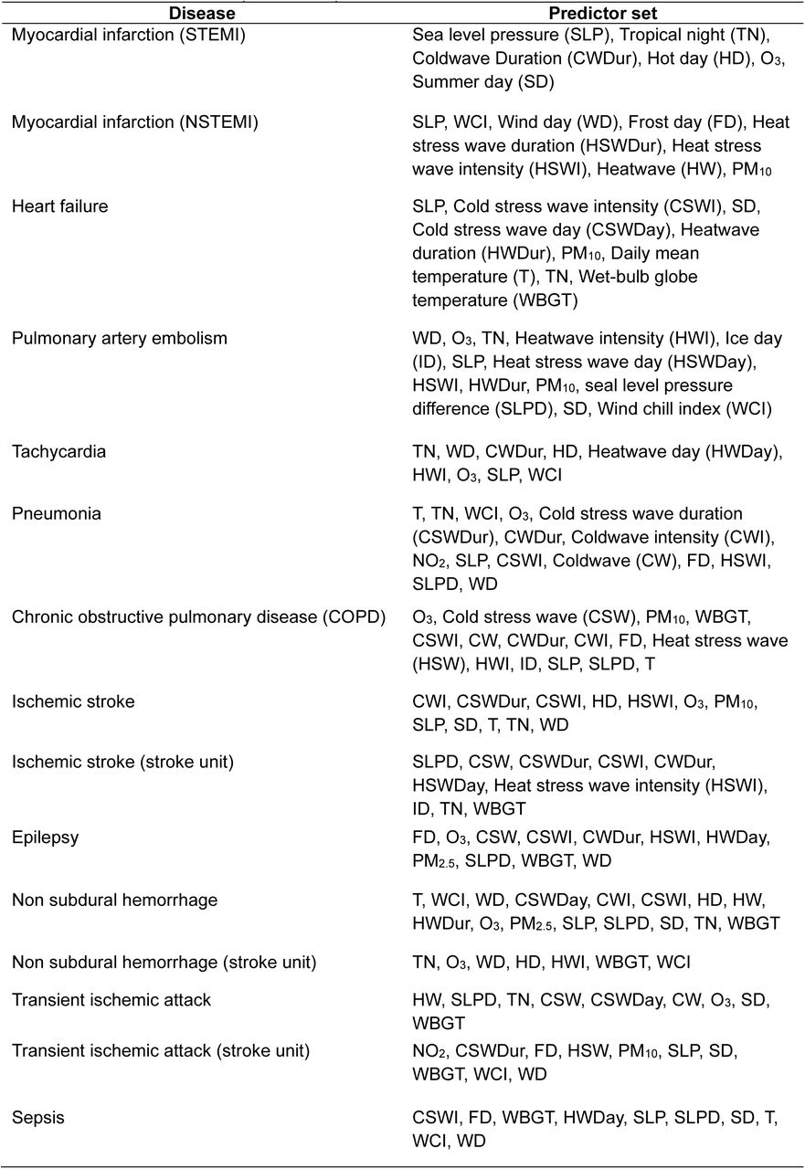 Overview of the selected predictor set per disease