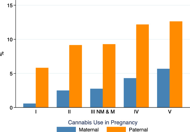 Frequency of maternal and paternal cannabis use in pregnancy by social class, ALSPAC imputed sample (n = 15,013). Notes social class refers to the highest parental socioeconomic position, categorized by occupational class (I highest, V lowest)