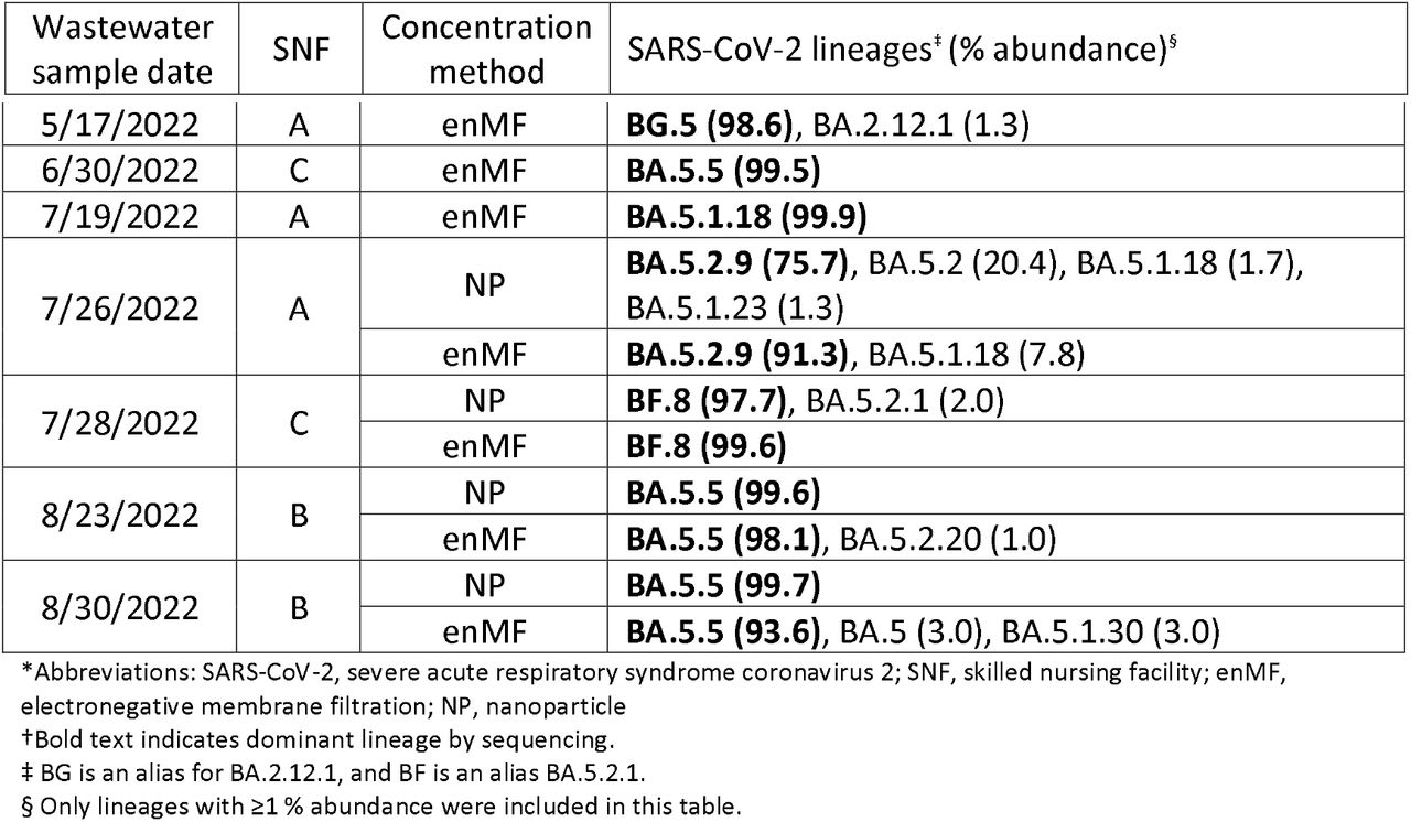 SARS-CoV-2 lineages and percent abundance from genomic sequencing of wastewater samples from three skilled nursing facilities using two concentration methods, enMF and NP, Atlanta, Georgia, 2022.