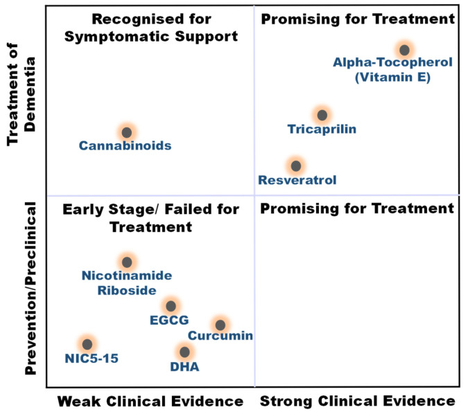 Conceptual summary of the clinical trajectories of dietary bioactives (DBs) evaluated in AD. The diagram illustrates the relative positioning of compounds based on the strength and nature of available clinical evidence, including trial phase, primary endpoint outcomes (cognitive vs. functional vs. biomarker), and development status. Alpha-tocopherol (vitamin E) occupies the upper-right quadrant, reflecting evidence from late-phase trials demonstrating a statistically significant effect on functional decline, although without consistent cognitive benefit. Compounds grouped in the upper-left quadrant represent agents with evidence of biomarker modulation or subgroup-specific signals but without reproducible success on primary cognitive endpoints. For example, tricaprilin demonstrated effects in genotype-defined subgroups, while resveratrol showed measurable biomarker changes. Cannabinoids primarily exhibited effects on behavioral outcomes. Compounds positioned in the lower-right quadrant correspond to agents whose clinical investigations have increasingly emphasized early-stage or preventive contexts following limited efficacy in AD dementia trials. Nicotinamide riboside is included here due to ongoing evaluation in mild cognitive impairment populations. Agents in the lower-left quadrant reflect compounds with discontinued development following unsuccessful clinical trials. This figure represents a qualitative conceptual framework rather than a formal evidence grading system.