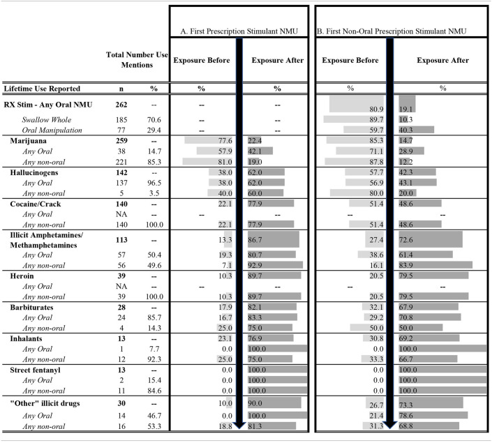 Substance transitions: lifetime illicit substance use in relation to prescription stimulant NMU organized by whether initial substance exposure took place before or after the first episode of prescription stimulant NMU (A) or before or after the first episode of prescription stimulant non-oral NMU (B).