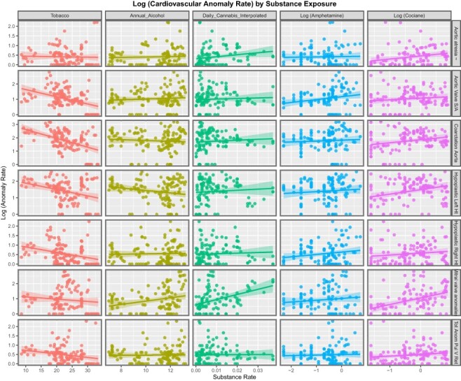 Panelled scatterplot of log (rates of selected CCAs) against rates of substance exposure—3