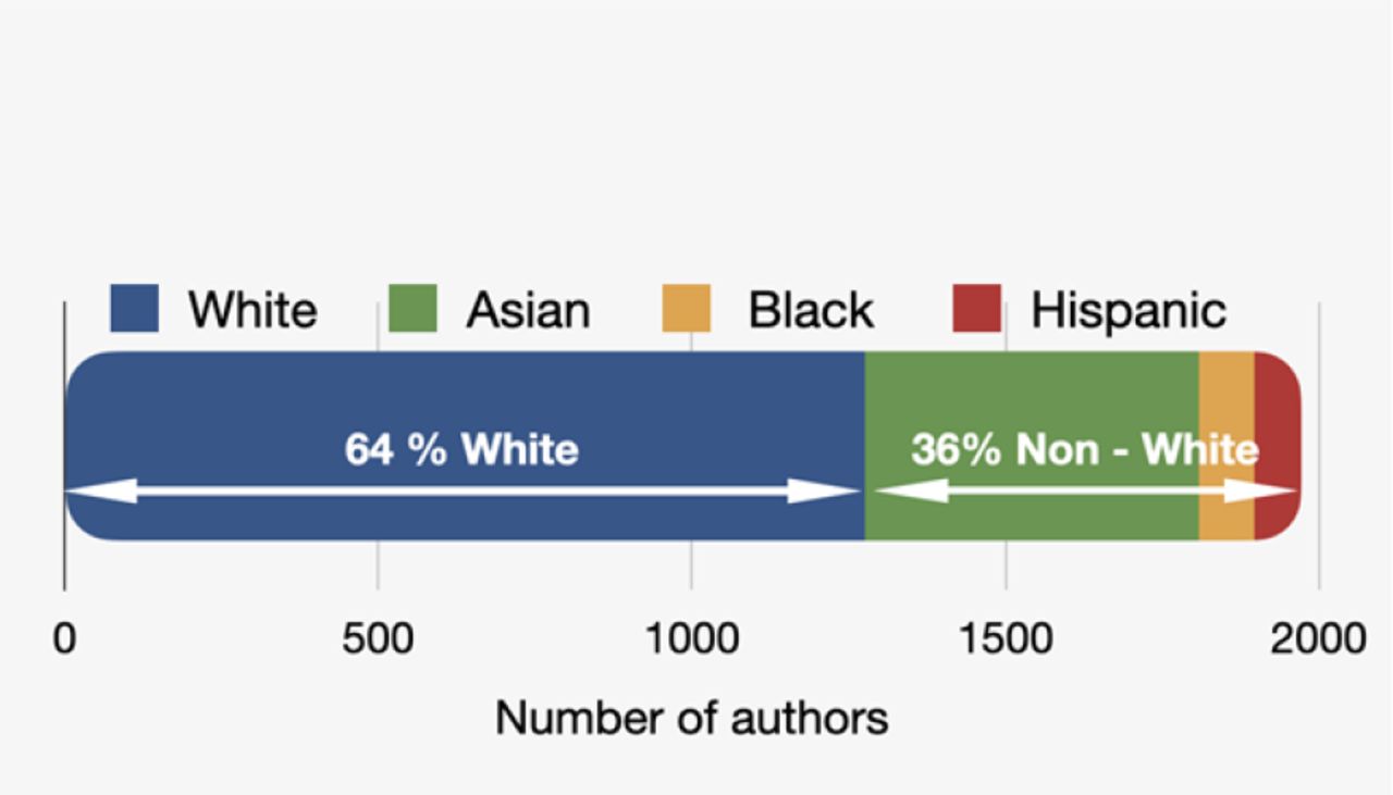 Distribution of First, Last and all Authors race - AI Fairness community in healthcare