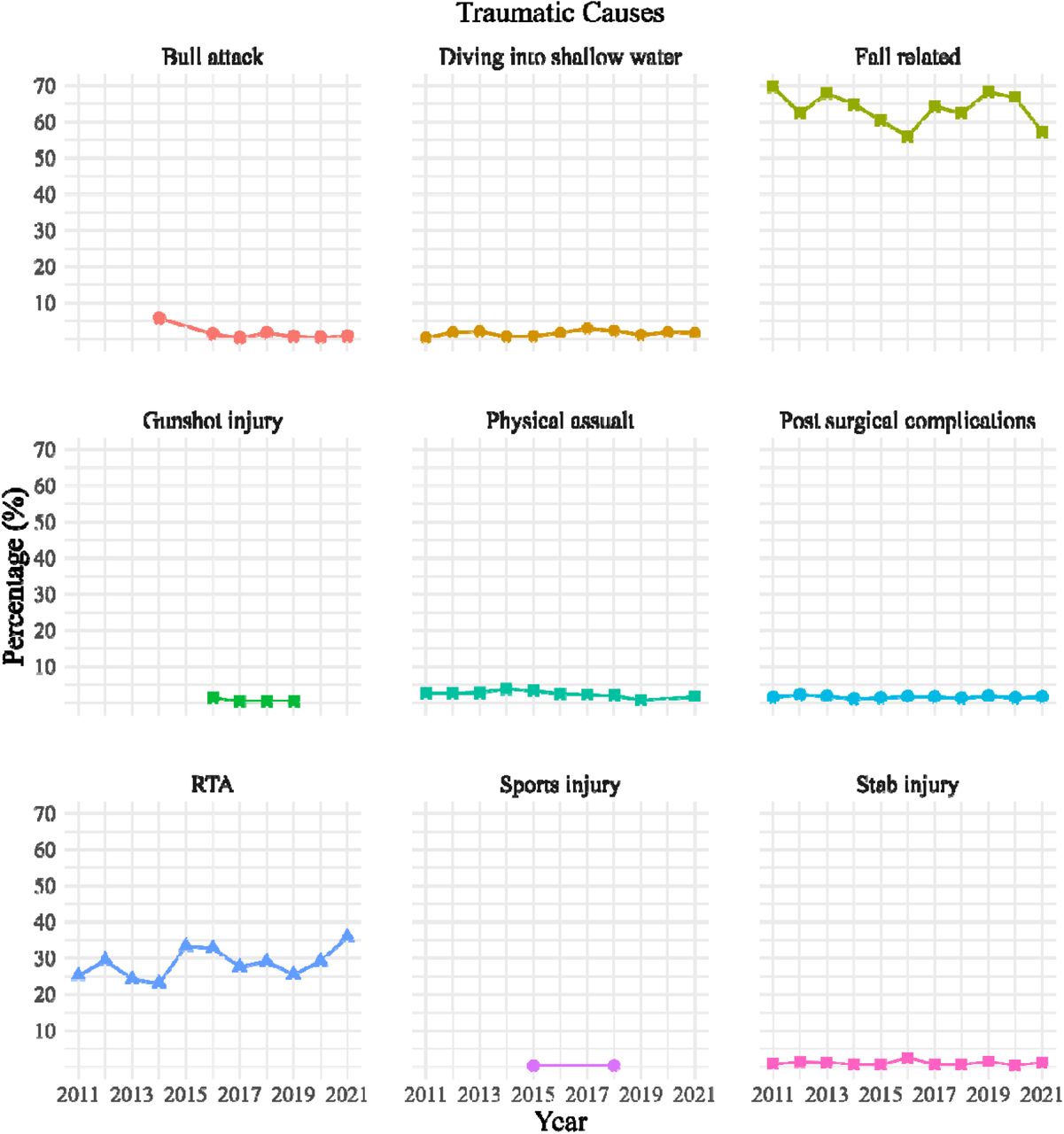 Frequency distribution of traumatic causes of SCI. The x-axis holds the years from 2011 to 2021, and the y-axis is the percentages of occurrences of different traumatic incidents.