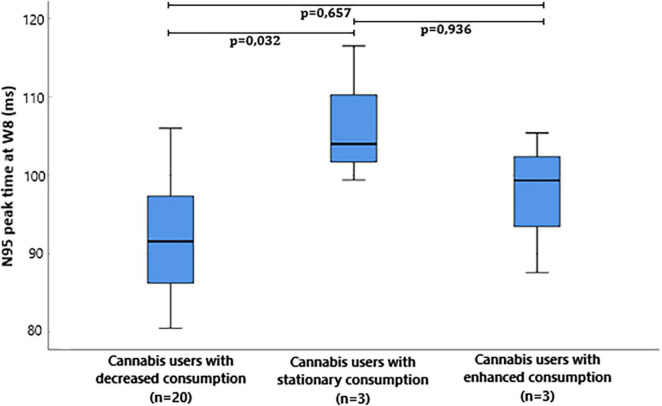 Box plot of Pattern electroretinogram (ERG) N95 peak time milliseconds (ms) at W8 in cannabis users divided in groups depending on the evolution of consumption between W0 and W8.