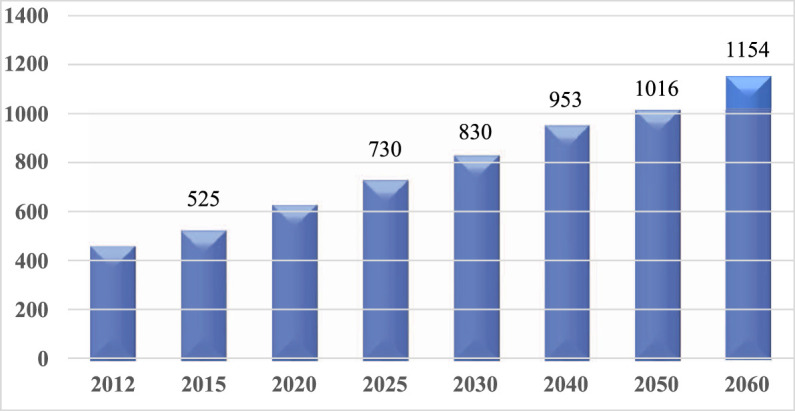 Increases of dementia patients in Japan.