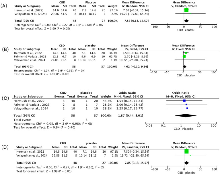 Meta-analysis of clinical trials assessing the effects of CBD in patients with AD. Forest plots depict the pooled effects of CBD treatment compared with placebo across four outcome domains: (A) overall behavioral symptoms [88,92], (B) agitation [88,89,92], (C) adverse events [88,89,92], and (D) caregiver distress [88,92]. The green squares represent the individual study SMD, and the blue squares represent the individual study Odds Ratio (OR); both are scaled by study weight, with the horizontal lines marking the 95% CI. The large black diamond represents the overall pooled SMD or OR and its 95% CI, while the central vertical line is the line of no effect (e.g., SMD = 0 or OR = 1.0).