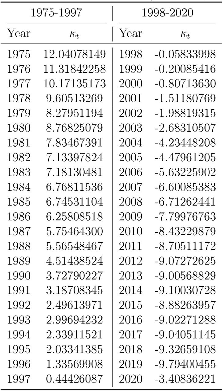 Estimated Total κt (1975 - 2020)