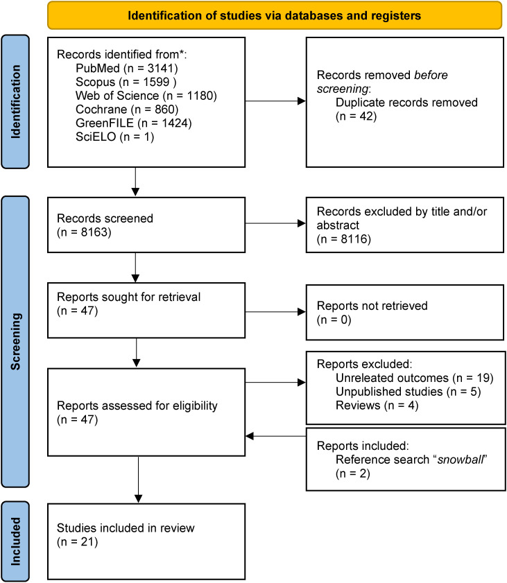 PRISMA-P Flowchart of the stepwise assessment of articles obtained from the search strategy.