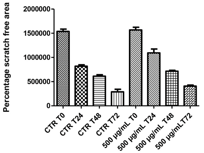 Null effect induced by hemp water extract (500 µg/mL) on the spontaneous migration (wound healing paradigm) of human colon cancer HCT116 cell line, at different time points (0, 24, 48, 72 h), following experimental lesion of cell monolayer.