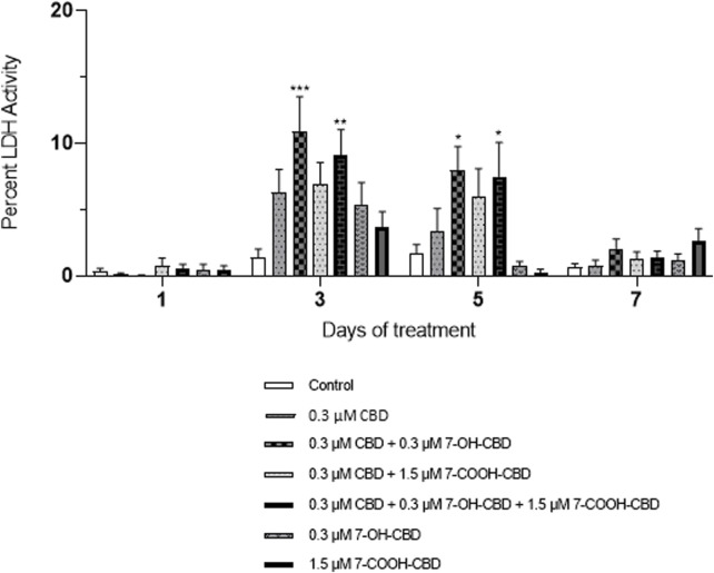 LDH assay of combination treatments. NSCs were exposed to 0.3 µM CBD and 7-OH-CBD, and 1.5 µM 7-COOH-CBD and their combinations. CBD and 7-OH-CBD additively increased LDH release starting from day 3. *P < 0.05; **P < 0.01; ***P < 0.001, compared with the control, n = 4–6. The experiment was repeated at least three times independently.