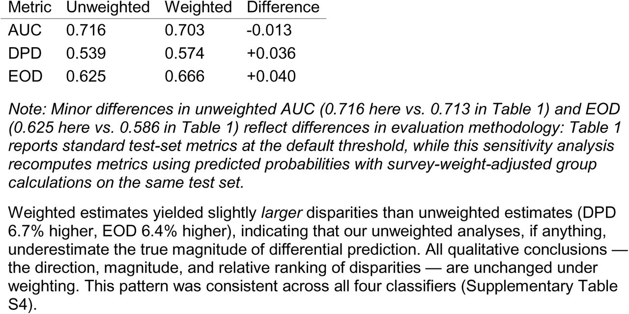 Weighted vs. Unweighted Fairness Metrics (XGBoost)