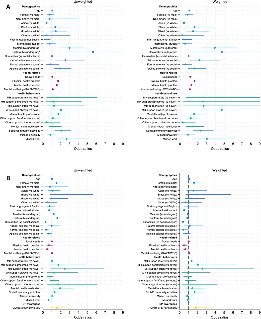 Factors associated with A) awareness of social prescribing and B) positive attitudes towards social prescribing (unweighted n=775, weighted n=761). Demographic, health-related, health behaviour, and SP awareness tested in sequential models to address confounding. *Odds ratios and 95% confidence intervals shown, but 95% confidence intervals are truncated for variables indicated with asterisks due to extreme values (see Tables S2 & S4 for full results).