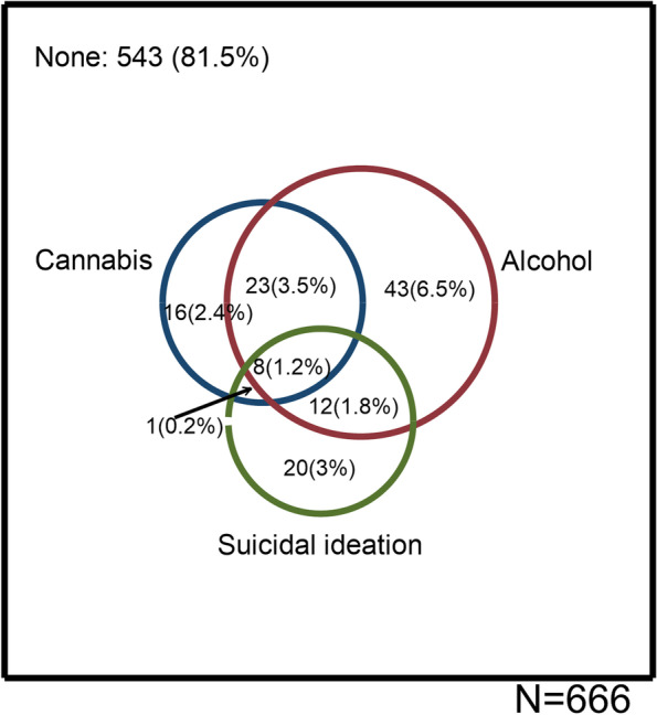 Intersectionality of suicidal ideation, problematic cannabis use and problematic alcohol use during COVID-19 pandemic. Circles are scaled to the frequency of respondents