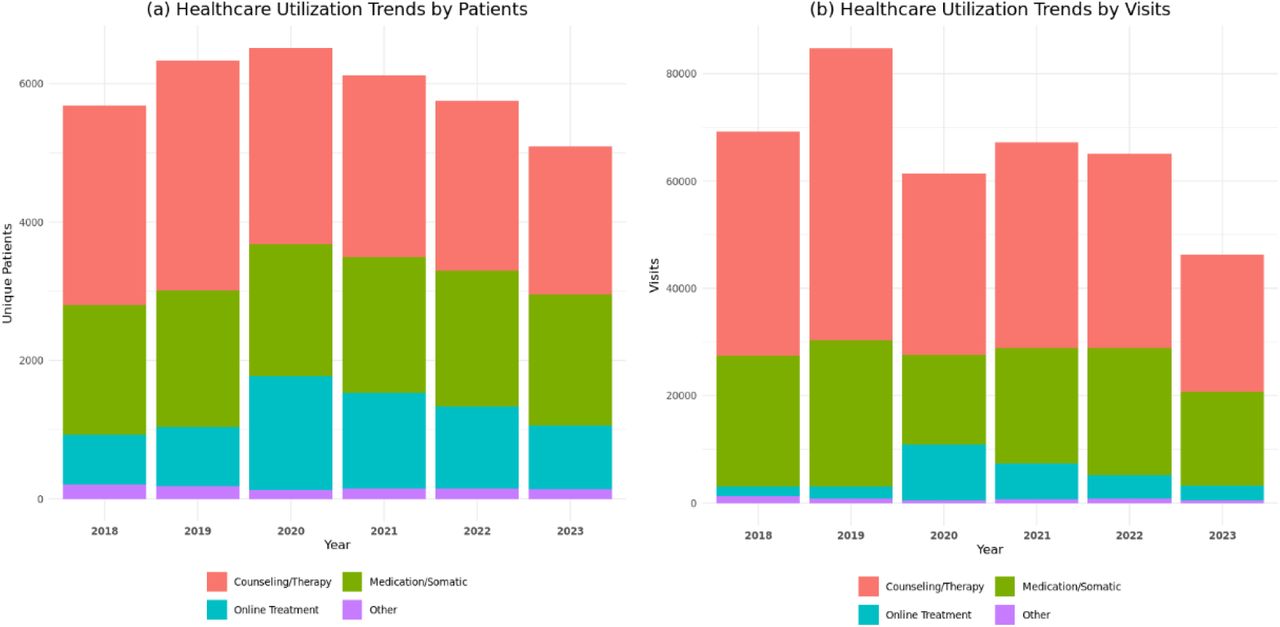 Healthcare utilization trends by healthcare service category, 2018–2023.Healthcare utilization trends by healthcare service category among adults with co-occurring substance use and mental health disorders (COD), 2018–2023.(a) Trends by unique patients.(b) Trends by visits.Counseling and therapy consistently accounted for the largest share of utilization across all years, while medication/somatic services remained relatively stable over time. Online healthcare peaked in 2020 during the COVID-19 pandemic before declining in subsequent years. The “Other” category represented the lowest-utilized services throughout the study period.