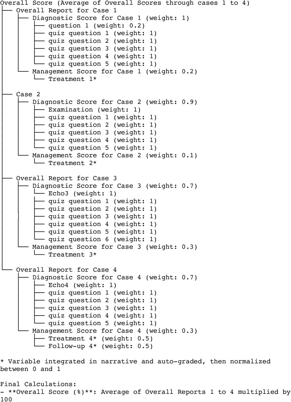 Schematic representation of weights and contributions of assessment data to the reported scores.