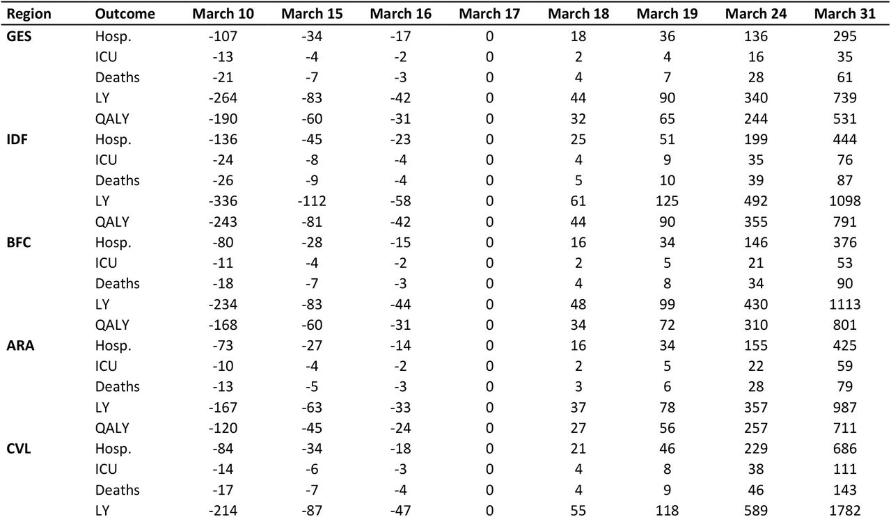 Impact of the change of the lockdown date on the number of hospital and ICU admissions, deaths, life years lost and quality-adjusted life years lost per 100,000 inhabitants compared to the observed lockdown date per French Region.