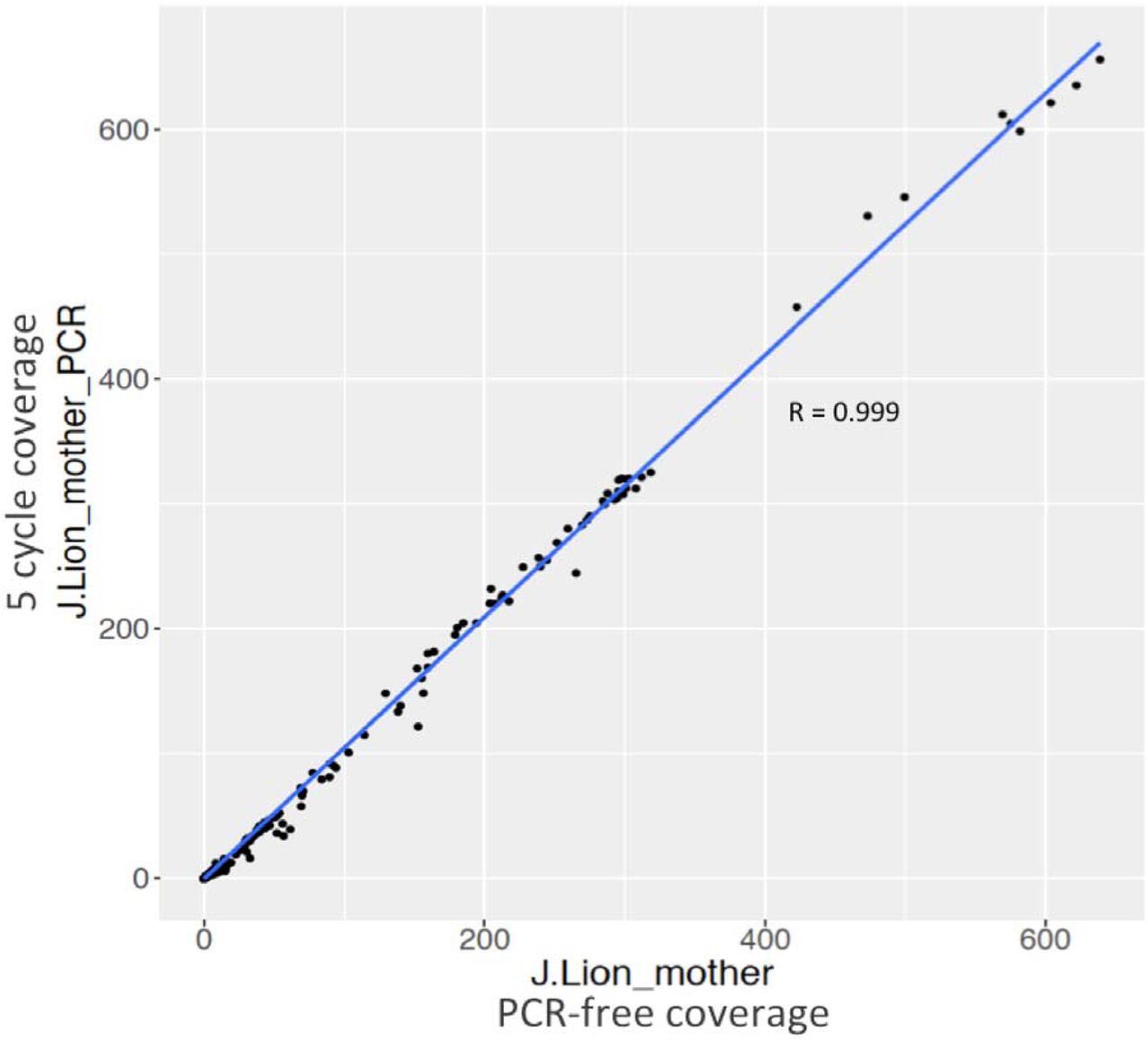 Normalized coverage comparison of 27,644 genes in PCR and PCR-free Jamaican Lion mother libraries including mitochondrial and chloroplast genomes.