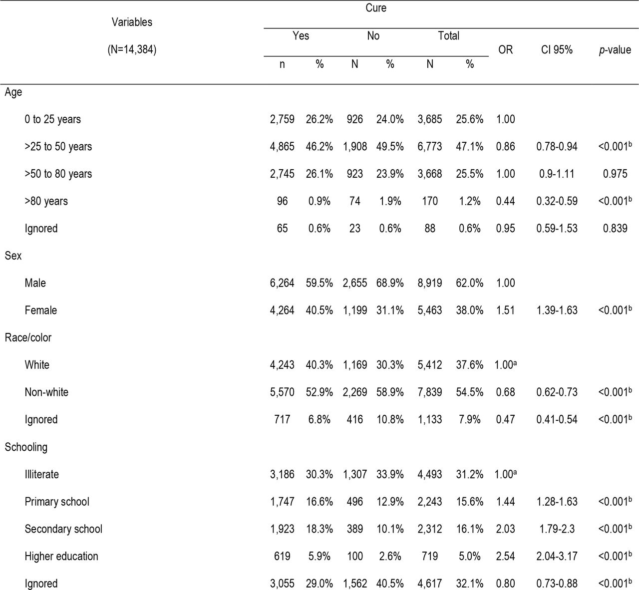 Gross cure analysis of new cases of tuberculosis with socioeconomic variables (N = 14,384). Municipality of Rio de Janeiro (RJ), Brazil, 2012-2014.