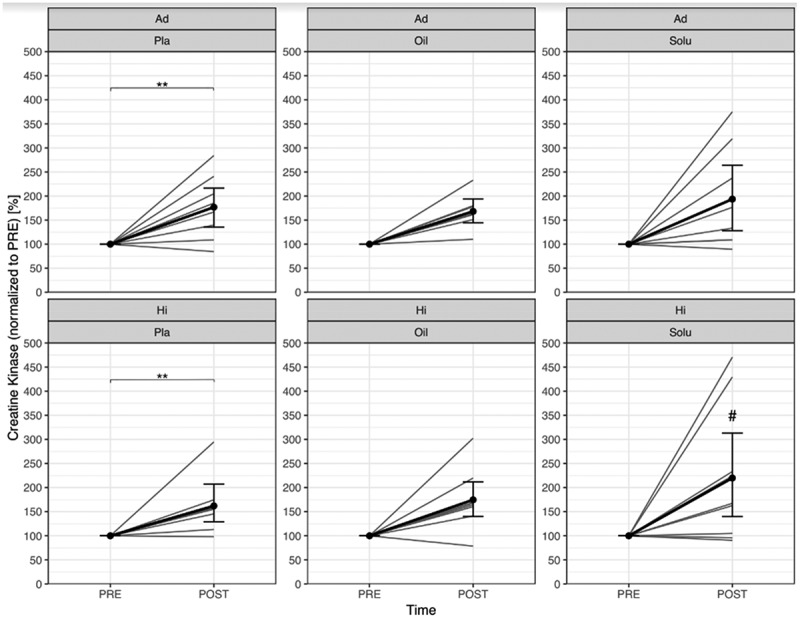 Comparison of normalised creatine kinase concentration from PRE to POST, divided by group and treatment (grey lines represent the individual courses).Ad = Advanced; Hi = Highly-advanced; Pla = Placebo; Oil = CBD-Oil; Solu = CBD-Solubilisat. Ad-Pla: n = 8; Ad-Oil: n = 7; Ad-Solu: n = 8; Hi-Pla: n = 8; Hi-Oil: n = 9; Hi-Solu: n = 9.