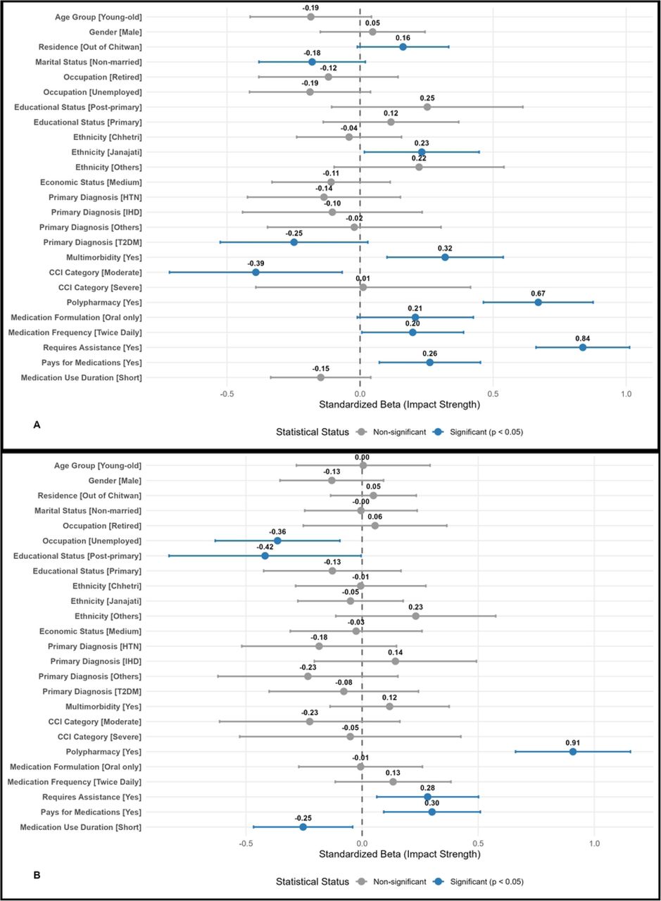 Forest plot of predictors based on OLS regression.A. For LMQ Score. B. For ARMS Score