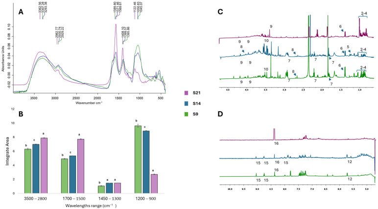 NMR and FTIR characterization of S14 (blue), S9 (green), and S21 (purple) hemp extract samples. FTIR spectra: (A) Average IR spectra with the major peaks as-signed; (B) mean integral areas calculated in the ranges between 3500 and 2800 cm−1, 1800 and 1700 cm−1, 1450 and 1300 cm−1, and 1200 and 900 cm−1. Data are presented as means ± SD (n = 3). Significant differences are represented with different letters, according to the ANOVA pairwise test (p ≤ 0.05). NMR spectra: (C) Hight field resonances for spectra of samples acquired in D2O using AU_WATERSC pulse program. Peak assignment is reported: 2 valine; 3 isoleucine; 4 leucine; 6 alanine; 7 GABA; 8 malic acid; 9 choline; 10 glycerol and its derivatives. (D) Low field resonances (10× tenfold-amplified) for spectra acquired in D2O using the AU_WATERSC pulse program. Peak assignment is reported: 12 sucrose; 15 trigonelline; 16 formic acid.