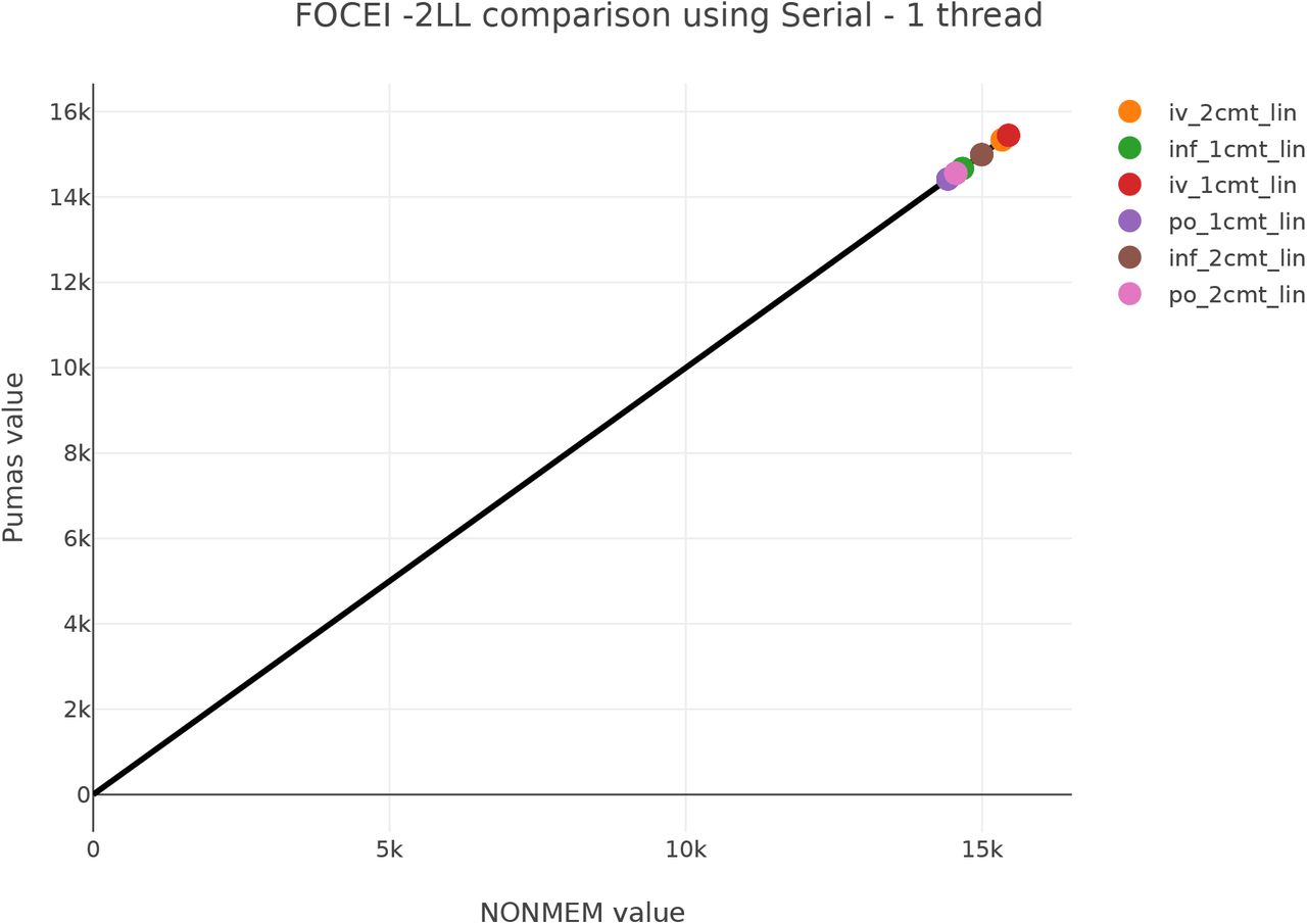 FOCE Benchmark Log-likelihood Results.Shown are the resulting estimated values −2loglikelihood fit results of the benchmarks in Figure 6 comparing the results of Pumas and NONMEM. Each point corresponds to the final log-likelihood of the given benchmark. The x = y line indicates that the estimated values between the two software are the same.