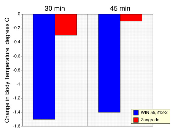 Comparison of the cannabinoid receptor agonist, WIN 55,212-2 and Zangrado on body temperature in ferrets. Ferrets treated with the CB1 receptor agonist, WIN 55,212-2 (1 mg/kg, ip) displayed a substantial reduction in body temperature when measured at 30 and 45 minutes after administration. In contrast, there was no effect of Zangrado (3 mg/kg, ip) on body temperature (n = 6, p < 0.05). Both agents were administered at effective anti-emetic doses.