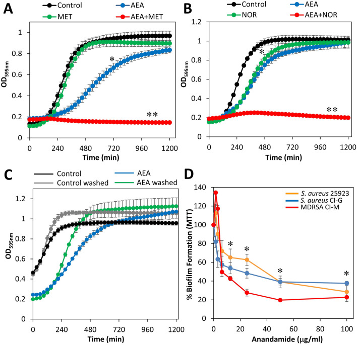 (A) A kinetic study of the planktonic growth of MDRSA CI-M in the absence or presence of 50 μg/ml AEA and/or 50 μg/ml methicillin for 20 h. (B) A kinetic study of the planktonic growth of MDRSA CI-M in the absence or presence of 50 μg/ml AEA and/or 50 μg/ml norfloxacin for 20 h. (C) MDRSA CI-M at an OD of 0.1 was incubated in the presence of 50 μg/ml AEA for 4 h, then the AEA medium from half of the culture was replaced with fresh growth medium (washed), while the other half of the culture remained with AEA. The same procedure was done for control bacteria. This was followed by a kinetic study of the planktonic growth for 20 h. (D) The effect of AEA on the biofilm formation by the three S. aureus strains MSSA 25923, MSSA CI-G and MDRSA CI-M. After a 24 h incubation of the bacteria with increasing concentration of AEA, the metabolic activity of the formed biofilms was measured using the MTT assay. *p < 0.05; **p < 0.01.