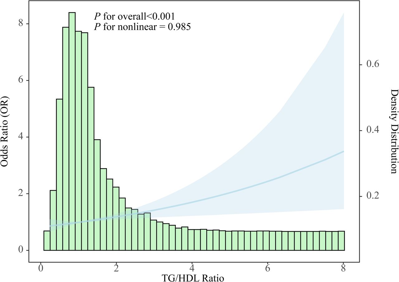 Distribution histogram of the TG/HDL-C ratio in the study population and restricted cubic spline to assess the relationship between TG/HDL-C ratio and cardiovascular high-risk.