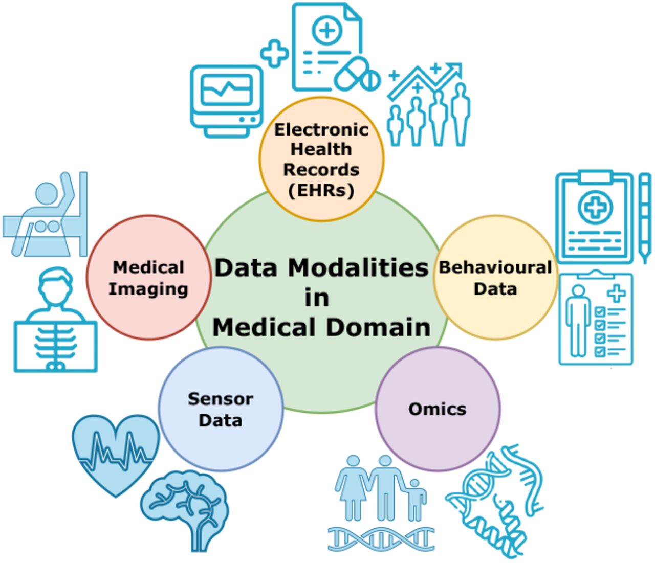 Data Modalities for Medical Domain