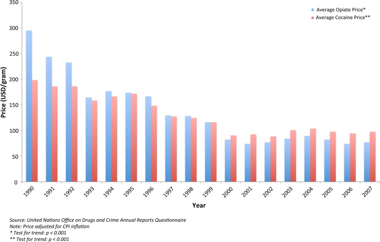 Average inflation-adjusted price of opiates and cocaine in Europe, 1990–2007.
