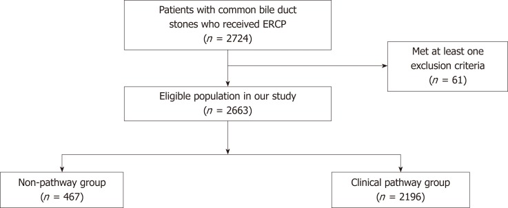 Flow diagram of study population.