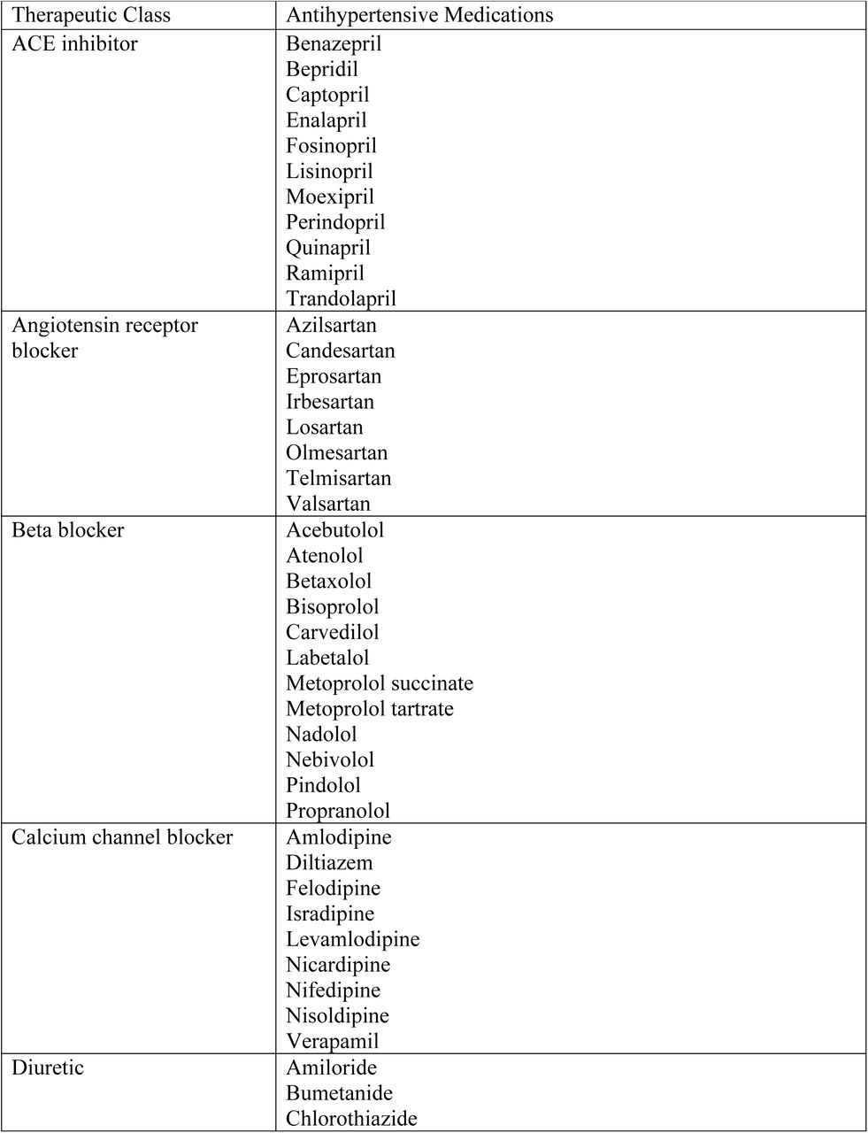 Antihypertensives by therapeutic class