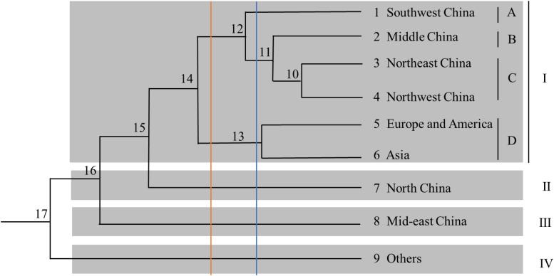 Dendrogram of the cluster analysis for the nine regions.
